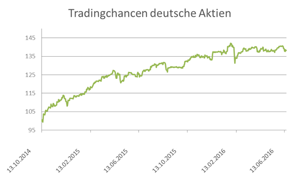 wikifolio Trading Chancen deutsche Aktien
