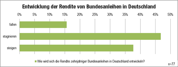 Grafik "Renditentwicklung Bundesanleihen"