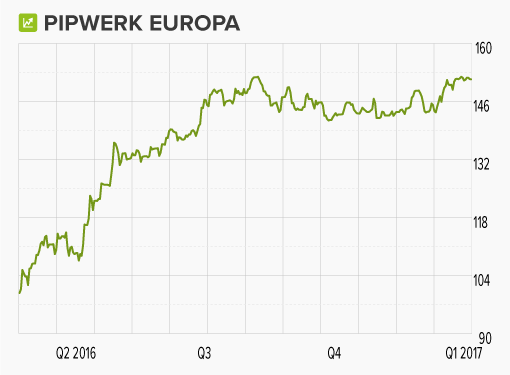 wikifolio-Chart: Pipwerk Europa