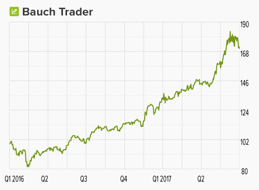 Chart Bauch Trader
