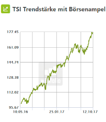 TSI Trendstärke mit Börsenampel