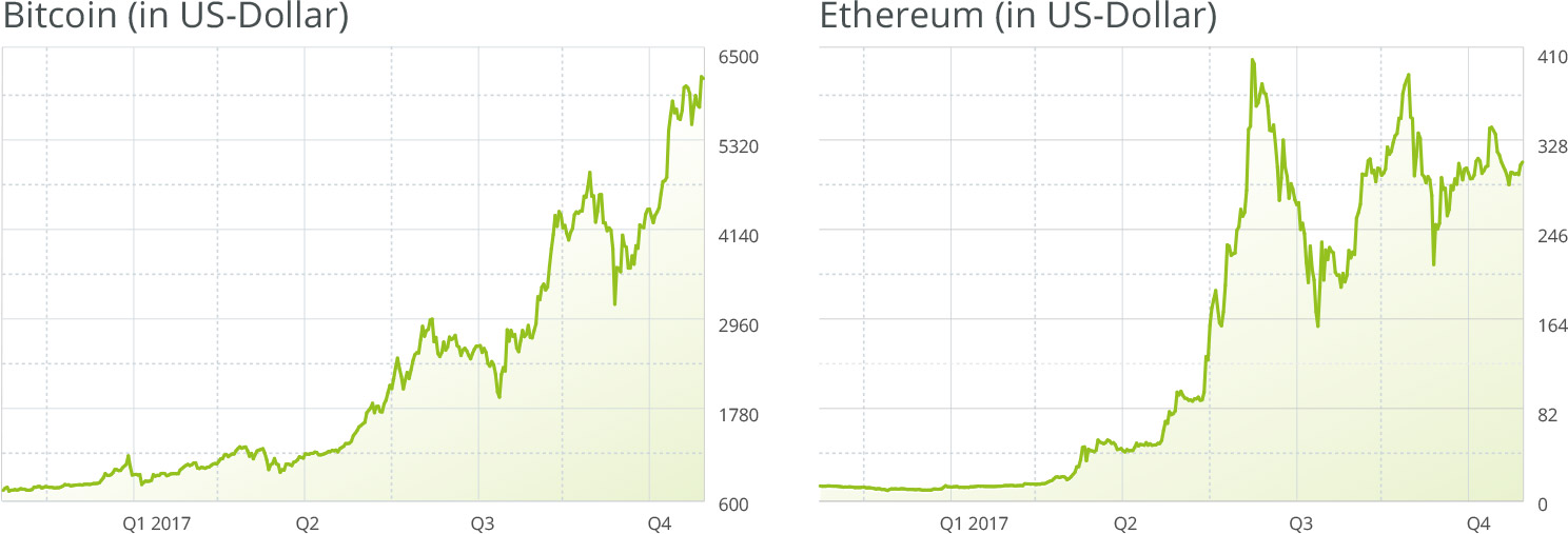 bitcoin-ethereum-preis-chart