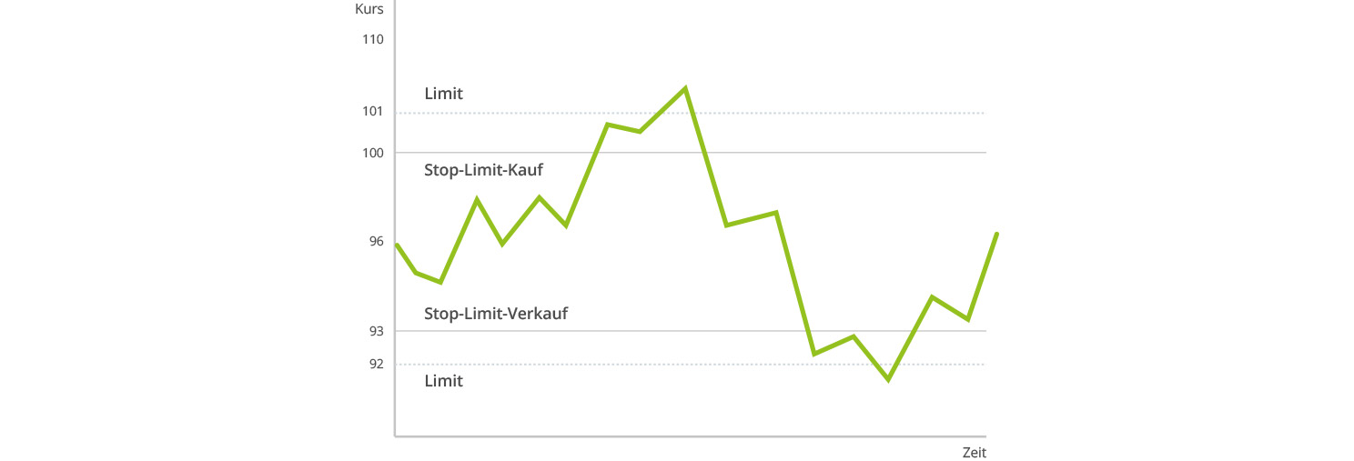 Stop Limit Orders In Der Praxis Trading Fur Anfanger Wikifolio Com - 