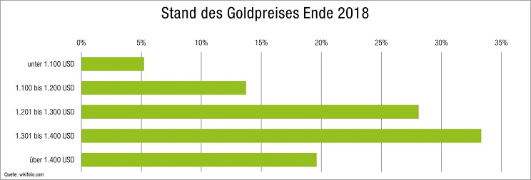 goldpreis-prognose-2018