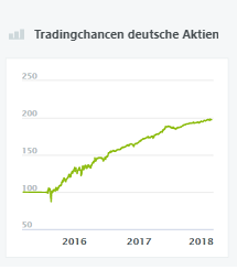 Tradingchancen deutsche Aktien