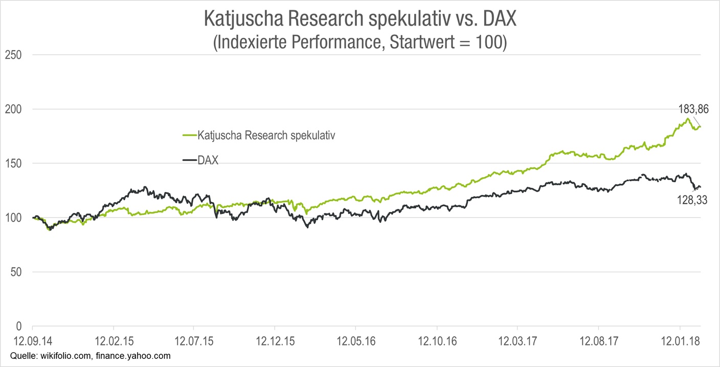 katjuscha-research-spekulativ-und-dax-performance-vergleich