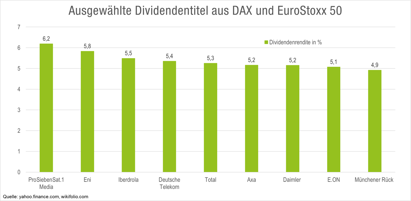 top-dividenden-aktien-dax-eurostoxx50