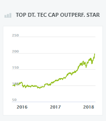 TOP DT. TEC CAP OUTPERF. STAR