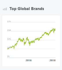 Top Global Brands