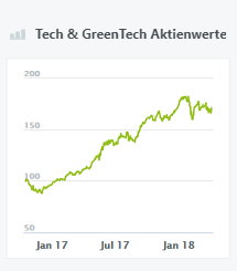 Tech & GreenTech Aktienwerte