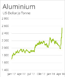aluminium-preis-rallye