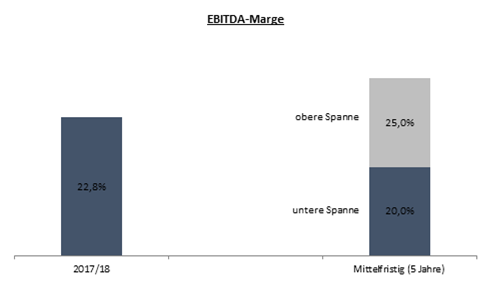 ebitda-marge-at&s