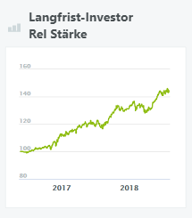 Langfrist-Investor Rel Stärke