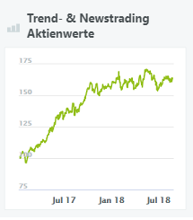 Trend- & Newstrading Aktienwerte