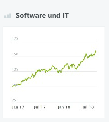 Software und IT