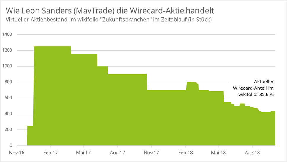 wirecard-mavtrade-aktien-stück-anteil