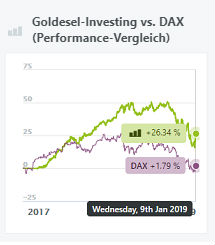 goldesel-investing-performance-vergleich-dax