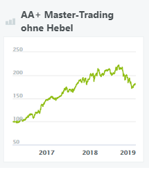 aa+ master-trading ohne hebel-wikifolio