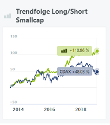 Trendfolge Long/Short Smallcap
