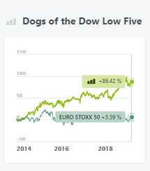 Dogs of the Dow Low Five